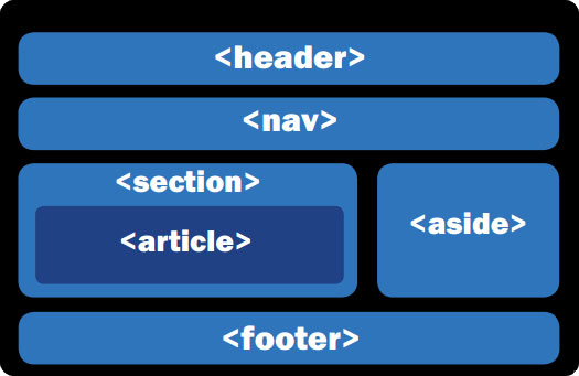 Estructura HTML 5